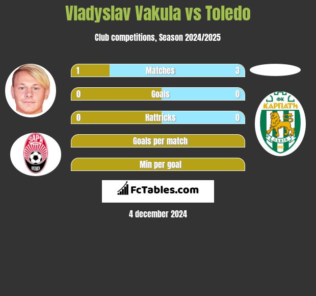 Vladyslav Vakula vs Toledo h2h player stats