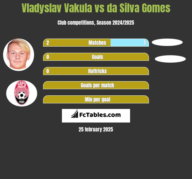 Vladyslav Vakula vs da Silva Gomes h2h player stats