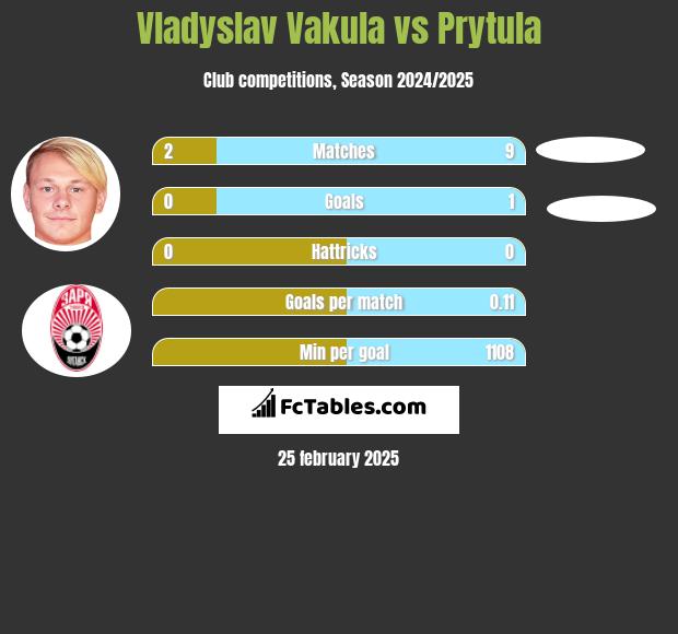 Vladyslav Vakula vs Prytula h2h player stats