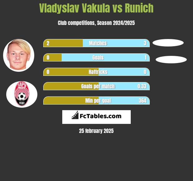 Vladyslav Vakula vs Runich h2h player stats