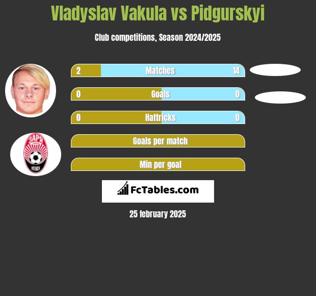 Vladyslav Vakula vs Pidgurskyi h2h player stats