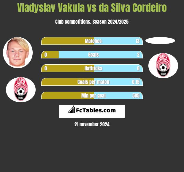 Vladyslav Vakula vs da Silva Cordeiro h2h player stats