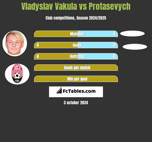 Vladyslav Vakula vs Protasevych h2h player stats