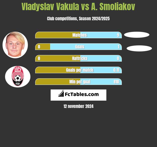 Vladyslav Vakula vs A. Smoliakov h2h player stats