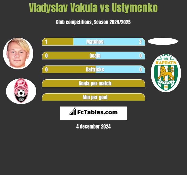 Vladyslav Vakula vs Ustymenko h2h player stats