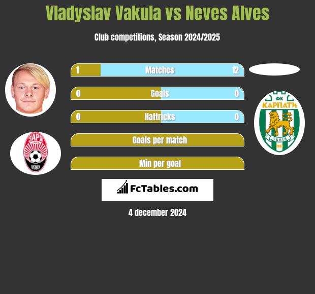 Vladyslav Vakula vs Neves Alves h2h player stats