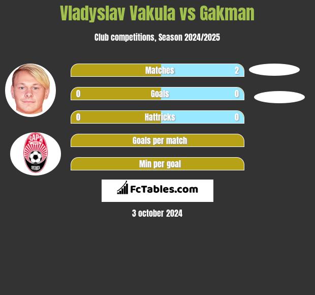 Vladyslav Vakula vs Gakman h2h player stats