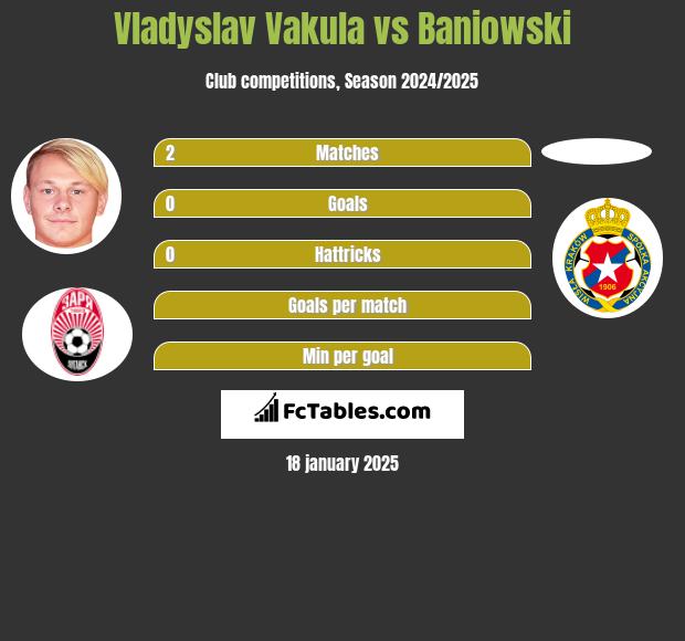 Vladyslav Vakula vs Baniowski h2h player stats