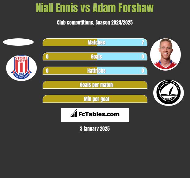 Niall Ennis vs Adam Forshaw h2h player stats