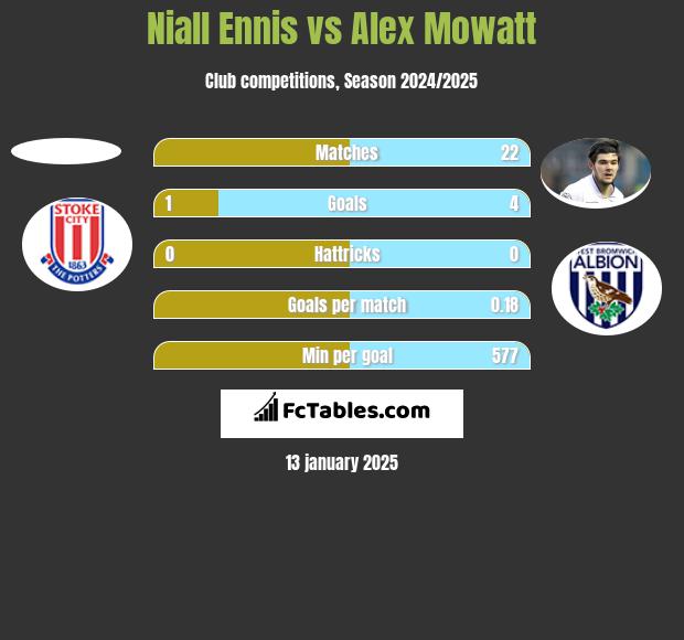 Niall Ennis vs Alex Mowatt h2h player stats