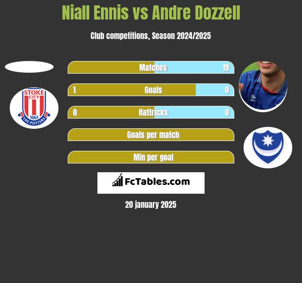 Niall Ennis vs Andre Dozzell h2h player stats