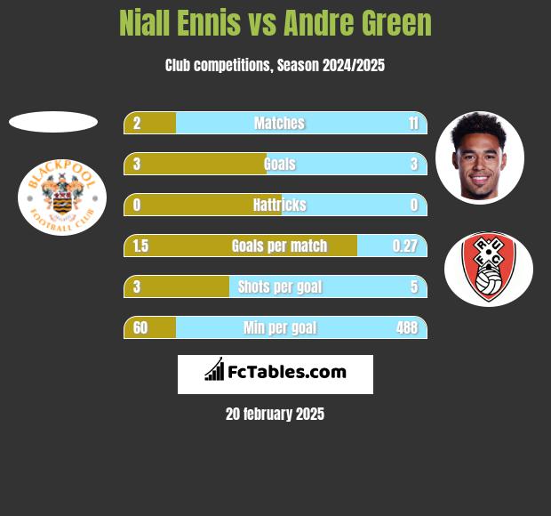 Niall Ennis vs Andre Green h2h player stats