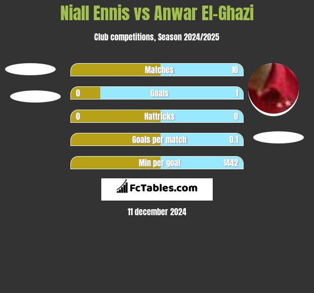 Niall Ennis vs Anwar El-Ghazi h2h player stats