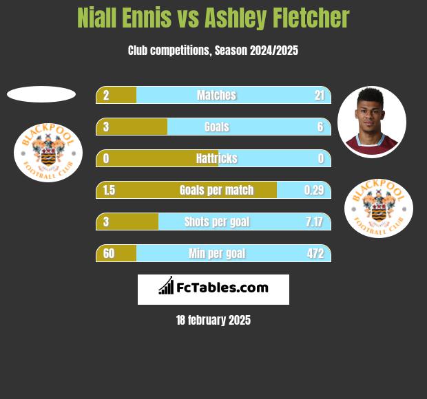 Niall Ennis vs Ashley Fletcher h2h player stats