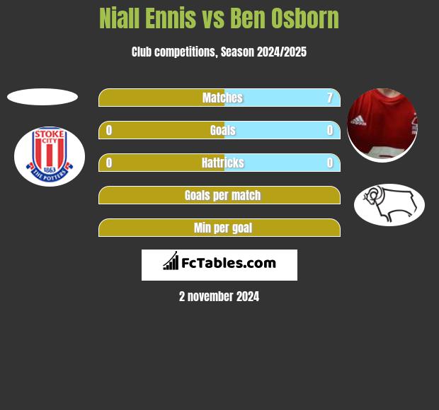 Niall Ennis vs Ben Osborn h2h player stats