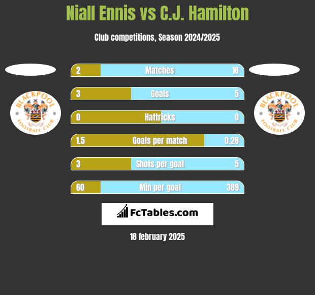 Niall Ennis vs C.J. Hamilton h2h player stats