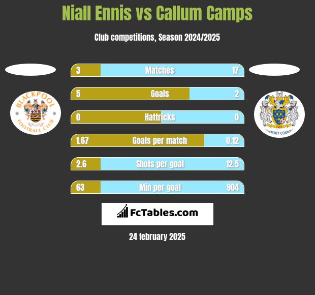 Niall Ennis vs Callum Camps h2h player stats