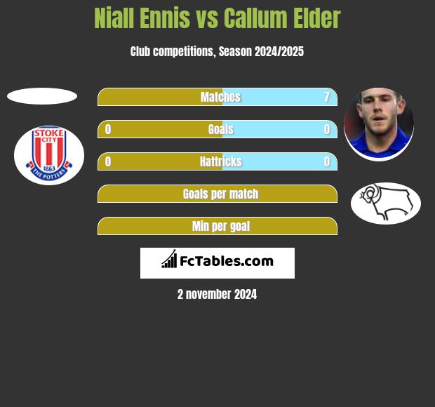 Niall Ennis vs Callum Elder h2h player stats