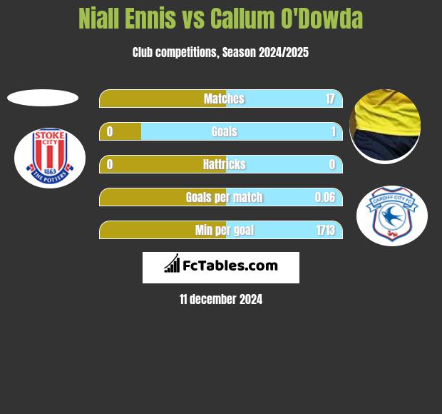 Niall Ennis vs Callum O'Dowda h2h player stats