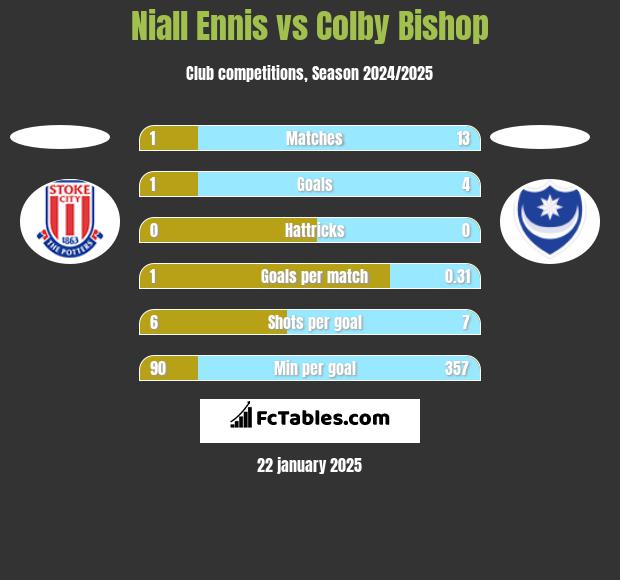 Niall Ennis vs Colby Bishop h2h player stats