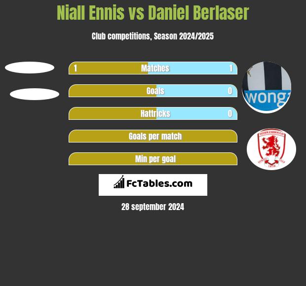 Niall Ennis vs Daniel Berlaser h2h player stats