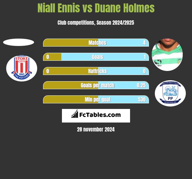 Niall Ennis vs Duane Holmes h2h player stats