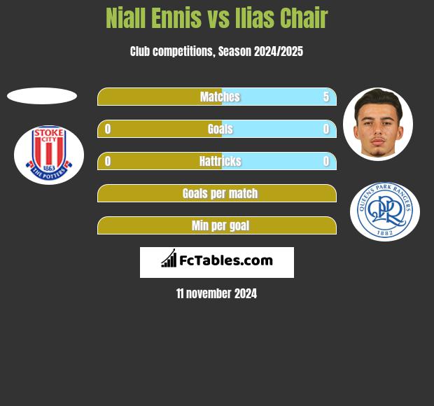 Niall Ennis vs Ilias Chair h2h player stats