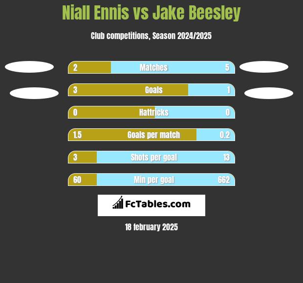 Niall Ennis vs Jake Beesley h2h player stats