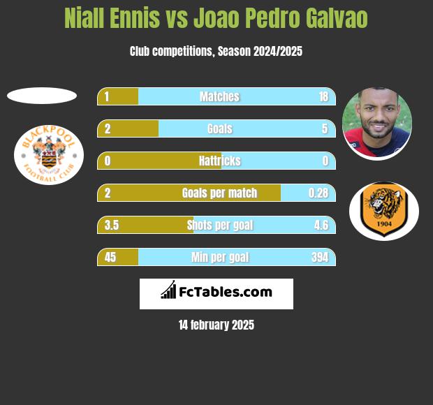 Niall Ennis vs Joao Pedro Galvao h2h player stats