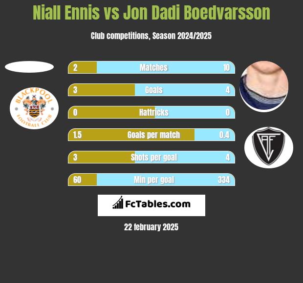 Niall Ennis vs Jon Dadi Boedvarsson h2h player stats