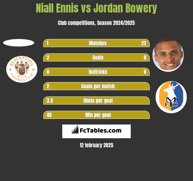 Niall Ennis vs Jordan Bowery h2h player stats