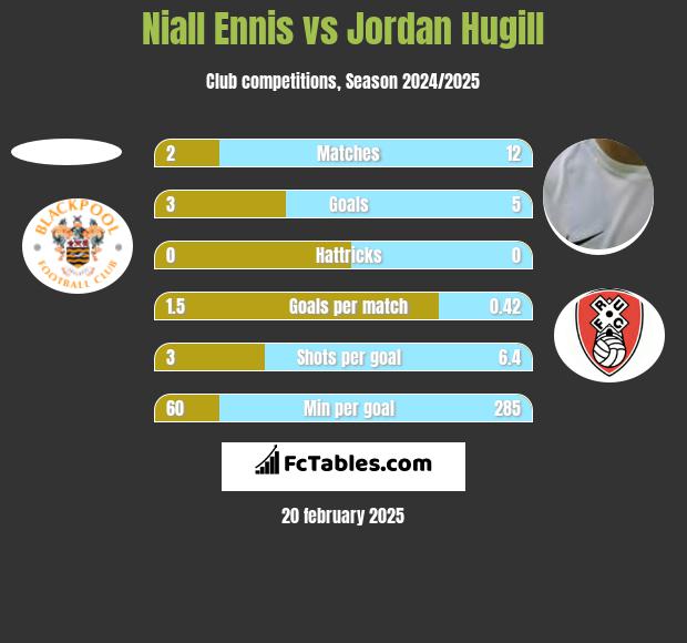 Niall Ennis vs Jordan Hugill h2h player stats