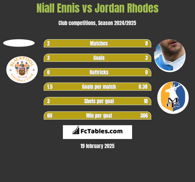 Niall Ennis vs Jordan Rhodes h2h player stats