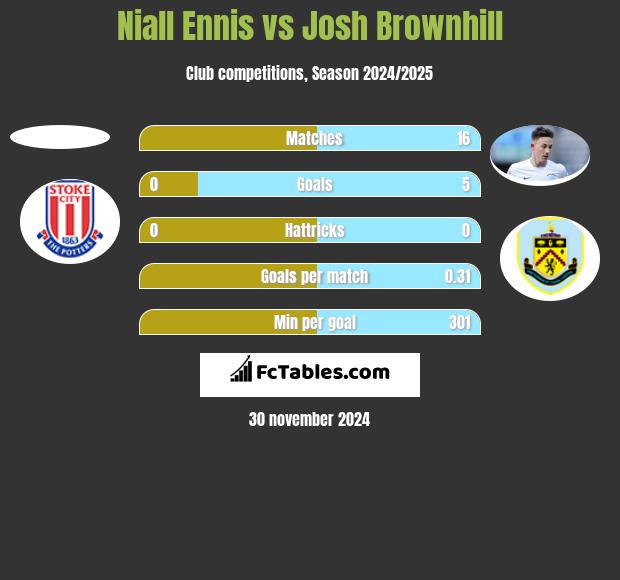 Niall Ennis vs Josh Brownhill h2h player stats