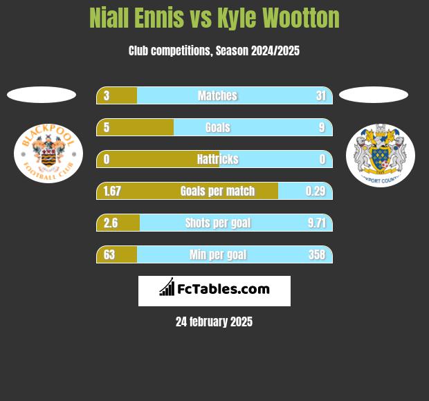 Niall Ennis vs Kyle Wootton h2h player stats