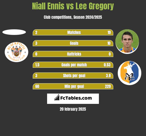 Niall Ennis vs Lee Gregory h2h player stats