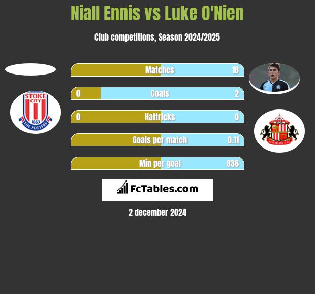 Niall Ennis vs Luke O'Nien h2h player stats