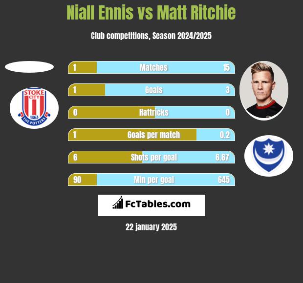 Niall Ennis vs Matt Ritchie h2h player stats