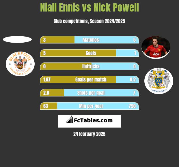 Niall Ennis vs Nick Powell h2h player stats