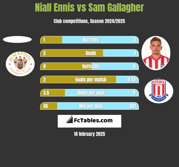 Niall Ennis vs Sam Gallagher h2h player stats