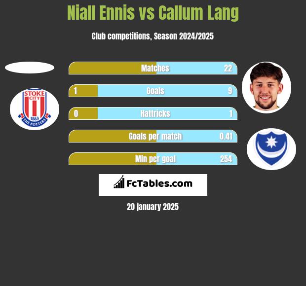 Niall Ennis vs Callum Lang h2h player stats