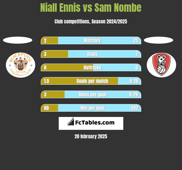 Niall Ennis vs Sam Nombe h2h player stats