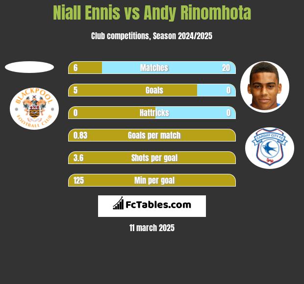 Niall Ennis vs Andy Rinomhota h2h player stats