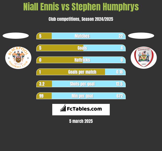 Niall Ennis vs Stephen Humphrys h2h player stats