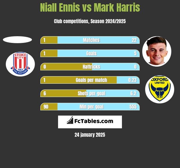 Niall Ennis vs Mark Harris h2h player stats