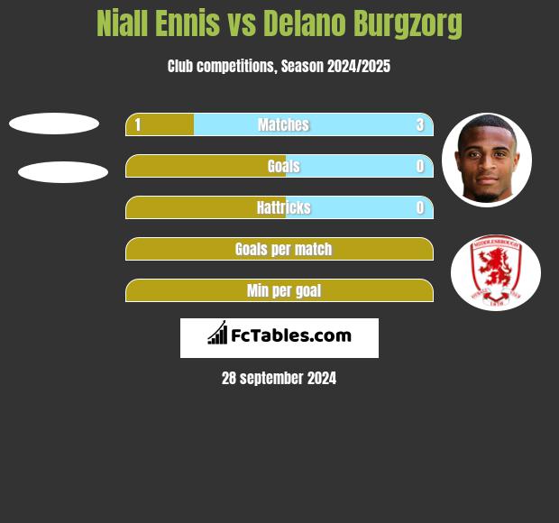 Niall Ennis vs Delano Burgzorg h2h player stats