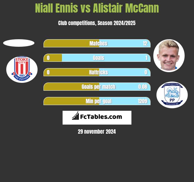 Niall Ennis vs Alistair McCann h2h player stats