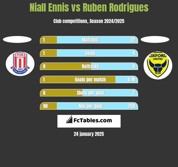 Niall Ennis vs Ruben Rodrigues h2h player stats