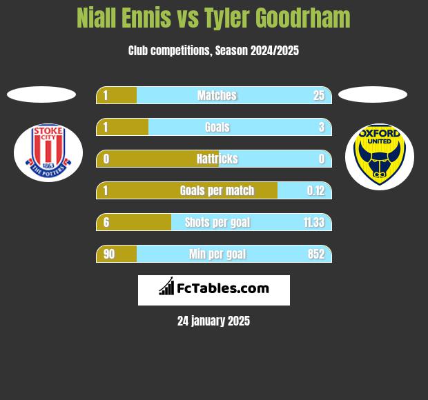 Niall Ennis vs Tyler Goodrham h2h player stats