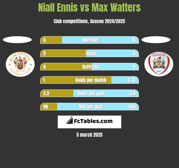 Niall Ennis vs Max Watters h2h player stats